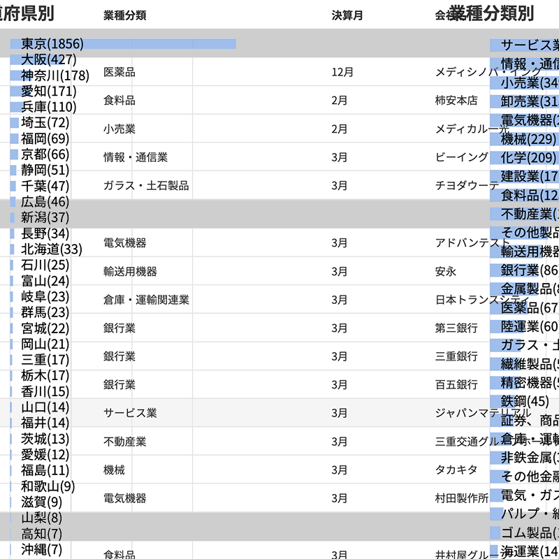 Featured image of post 上場会社 一覧